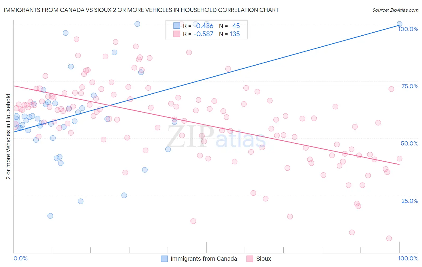 Immigrants from Canada vs Sioux 2 or more Vehicles in Household