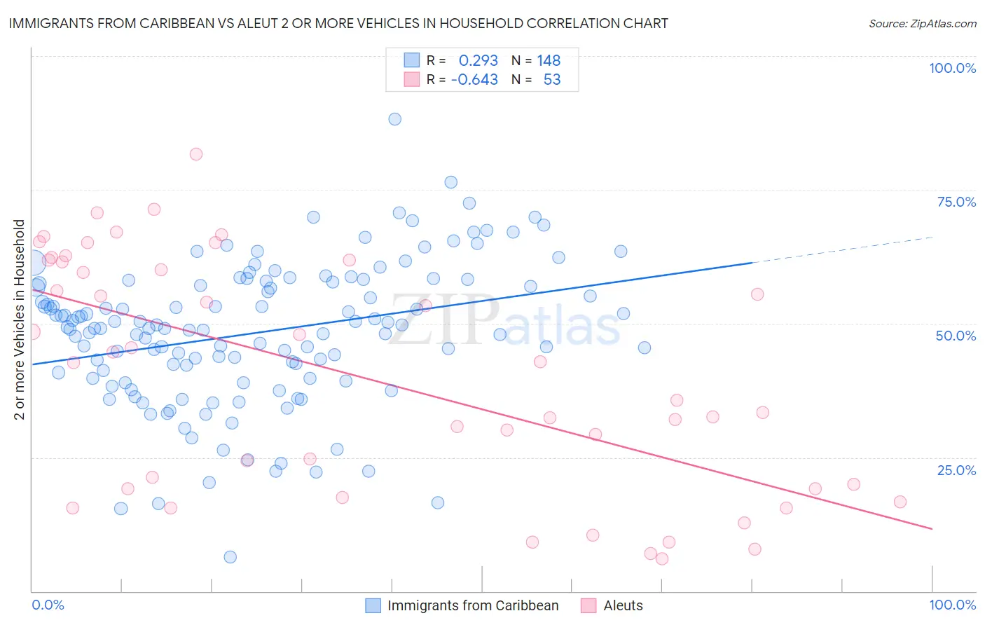 Immigrants from Caribbean vs Aleut 2 or more Vehicles in Household