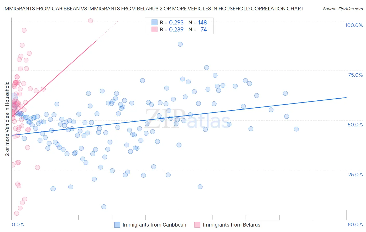 Immigrants from Caribbean vs Immigrants from Belarus 2 or more Vehicles in Household