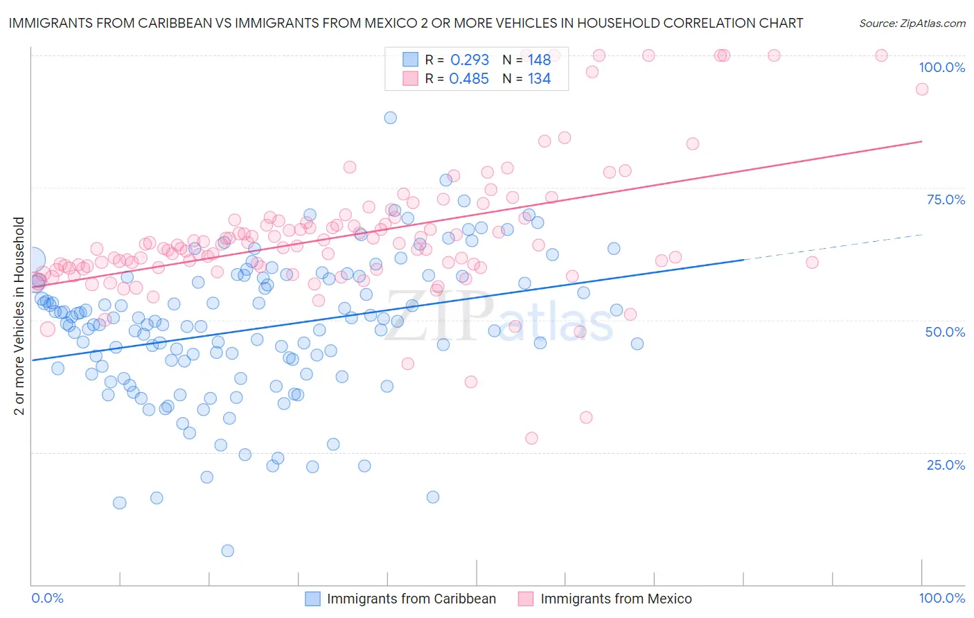 Immigrants from Caribbean vs Immigrants from Mexico 2 or more Vehicles in Household