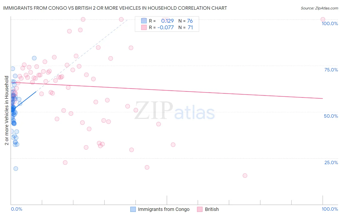 Immigrants from Congo vs British 2 or more Vehicles in Household
