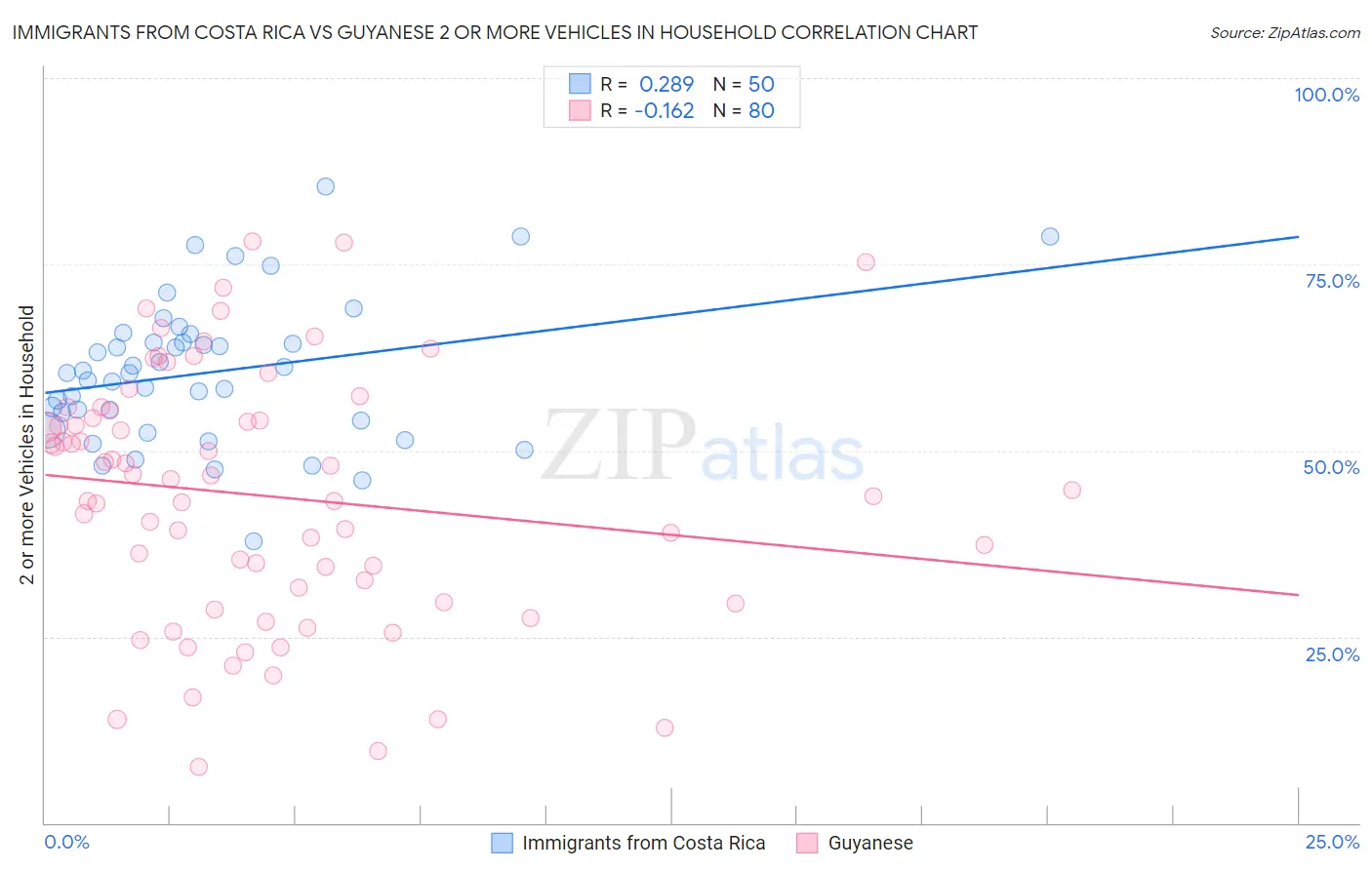 Immigrants from Costa Rica vs Guyanese 2 or more Vehicles in Household