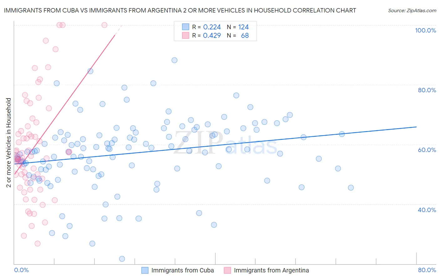 Immigrants from Cuba vs Immigrants from Argentina 2 or more Vehicles in Household