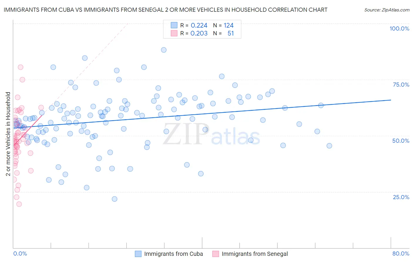 Immigrants from Cuba vs Immigrants from Senegal 2 or more Vehicles in Household