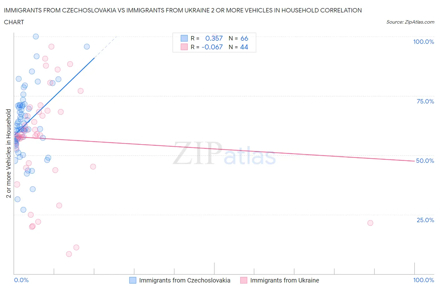 Immigrants from Czechoslovakia vs Immigrants from Ukraine 2 or more Vehicles in Household