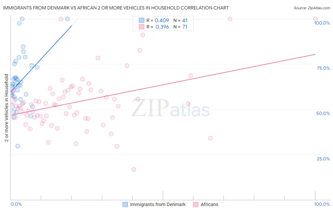 Immigrants from Denmark vs African 2 or more Vehicles in Household