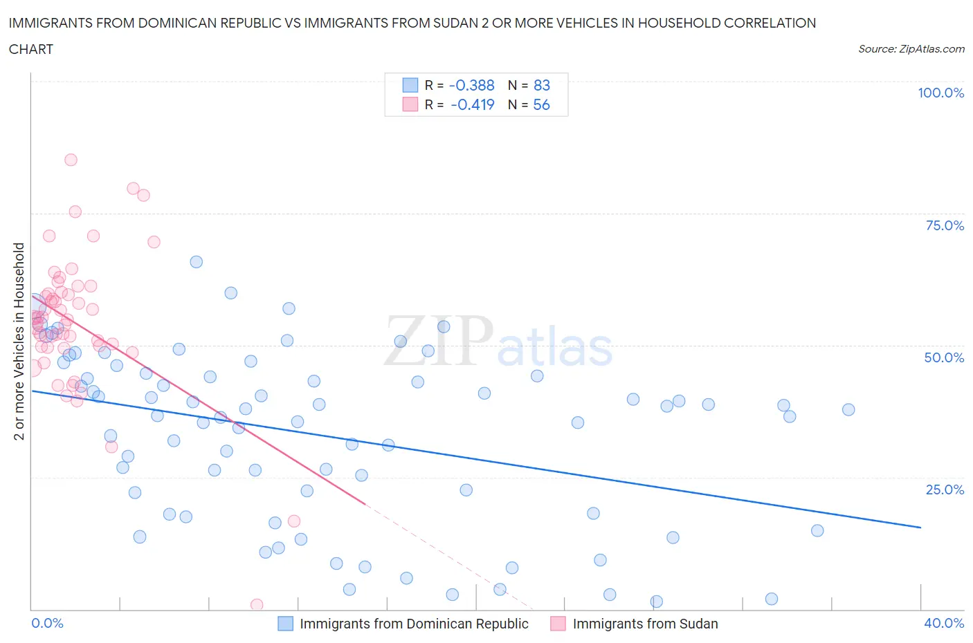 Immigrants from Dominican Republic vs Immigrants from Sudan 2 or more Vehicles in Household