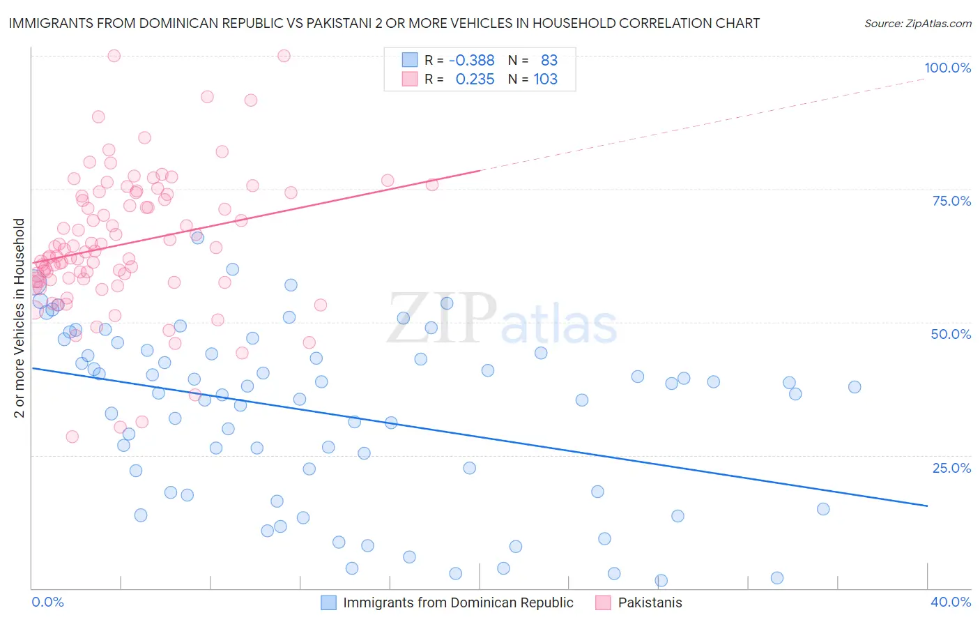 Immigrants from Dominican Republic vs Pakistani 2 or more Vehicles in Household