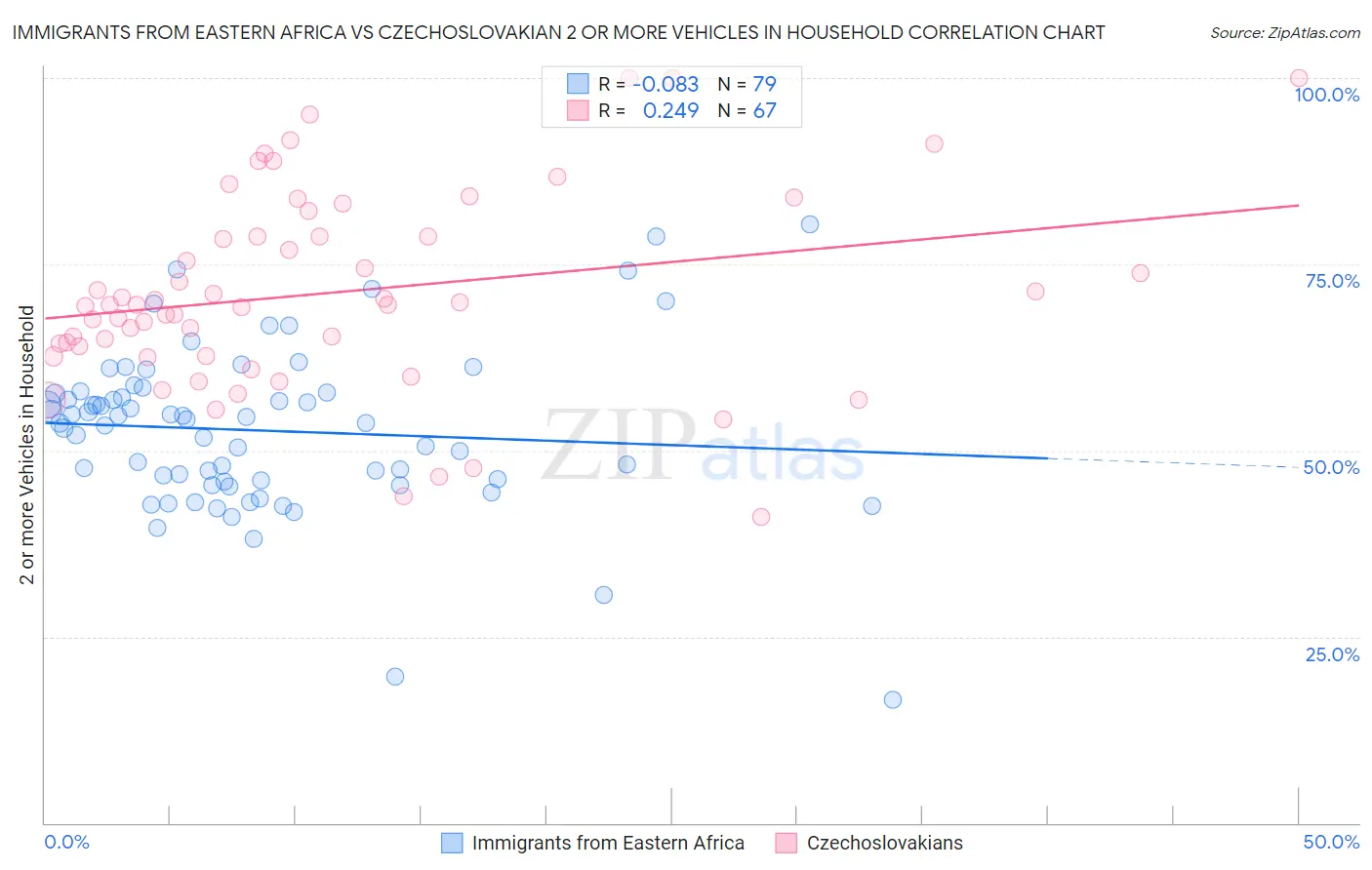 Immigrants from Eastern Africa vs Czechoslovakian 2 or more Vehicles in Household