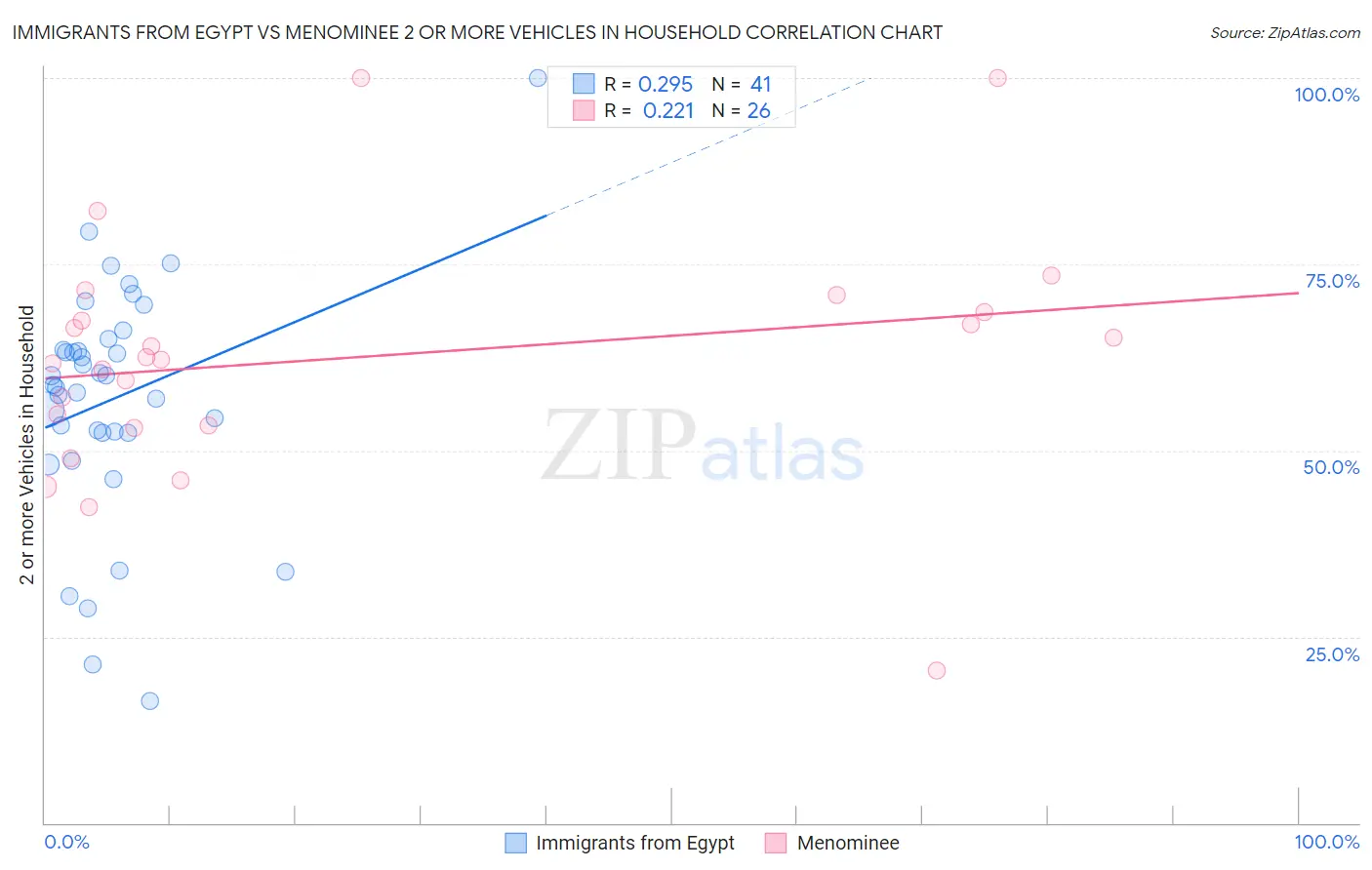 Immigrants from Egypt vs Menominee 2 or more Vehicles in Household
