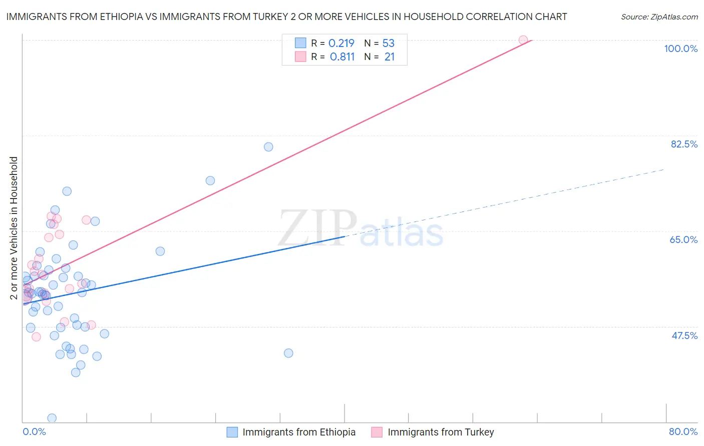 Immigrants from Ethiopia vs Immigrants from Turkey 2 or more Vehicles in Household