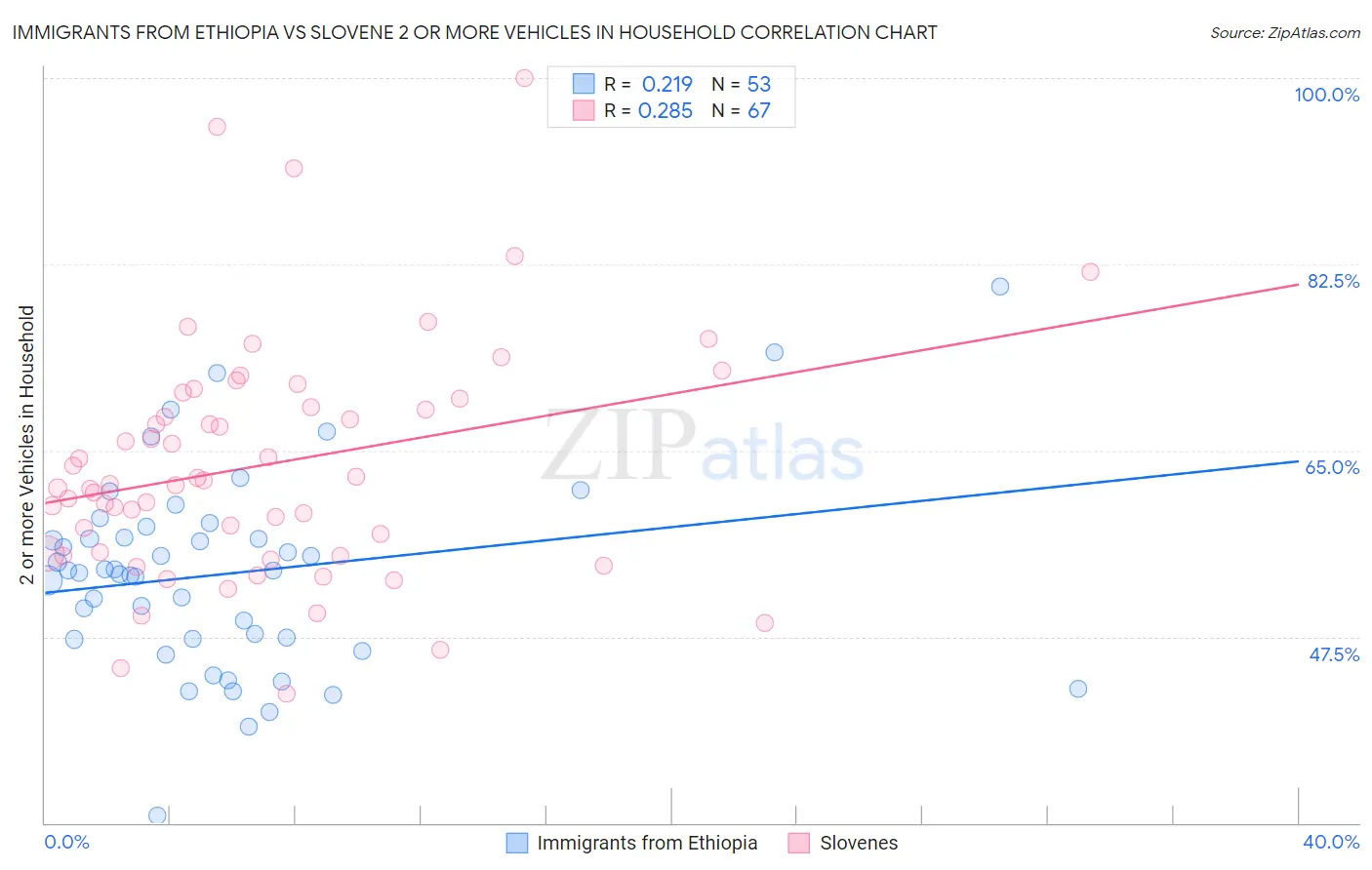 Immigrants from Ethiopia vs Slovene 2 or more Vehicles in Household