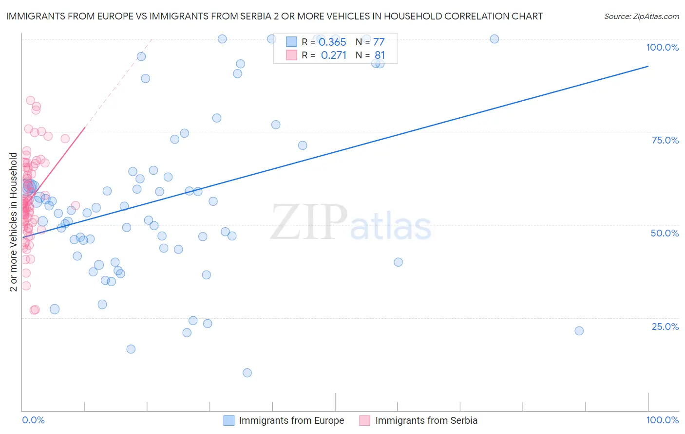 Immigrants from Europe vs Immigrants from Serbia 2 or more Vehicles in Household