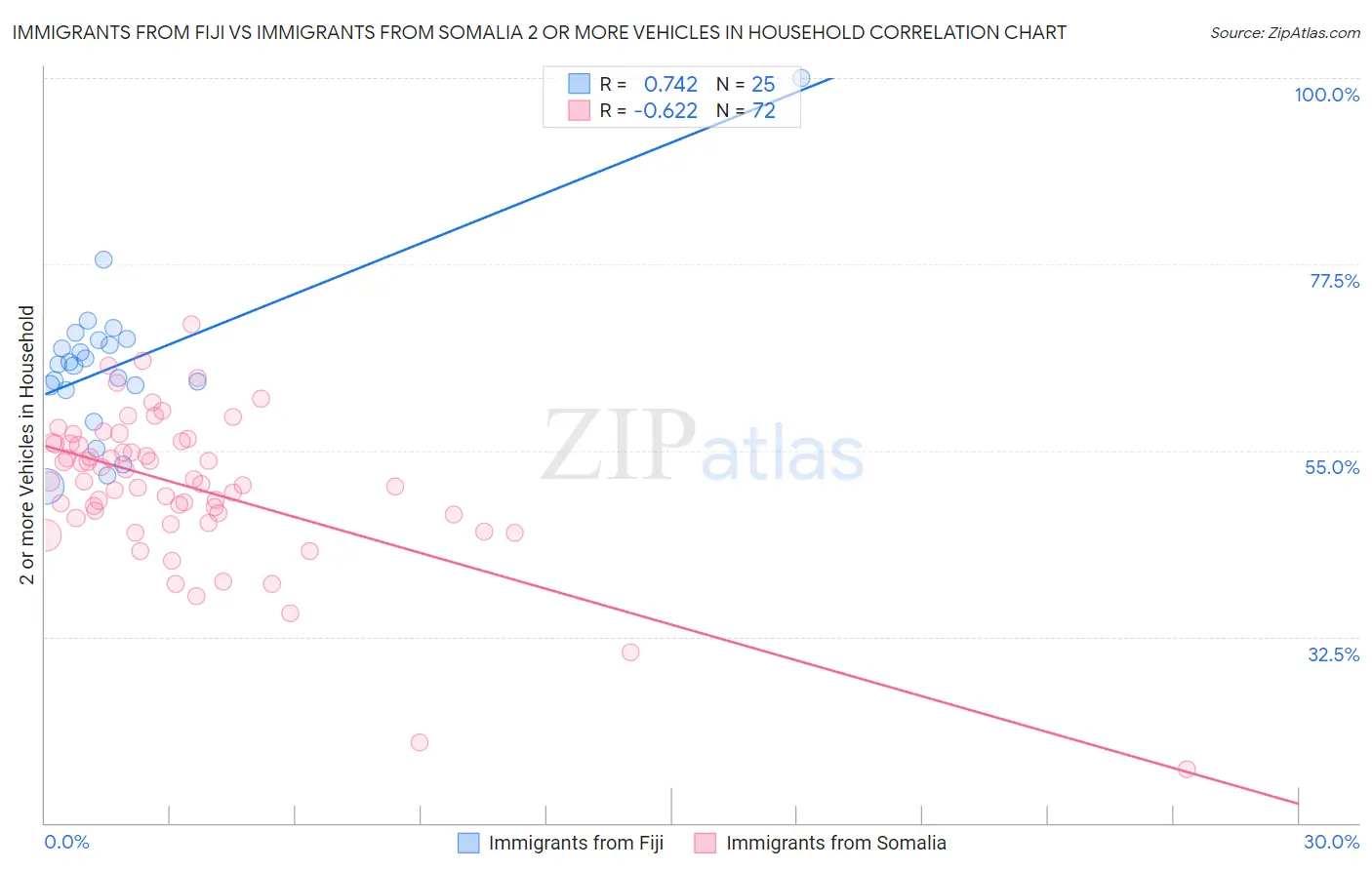 Immigrants from Fiji vs Immigrants from Somalia 2 or more Vehicles in Household