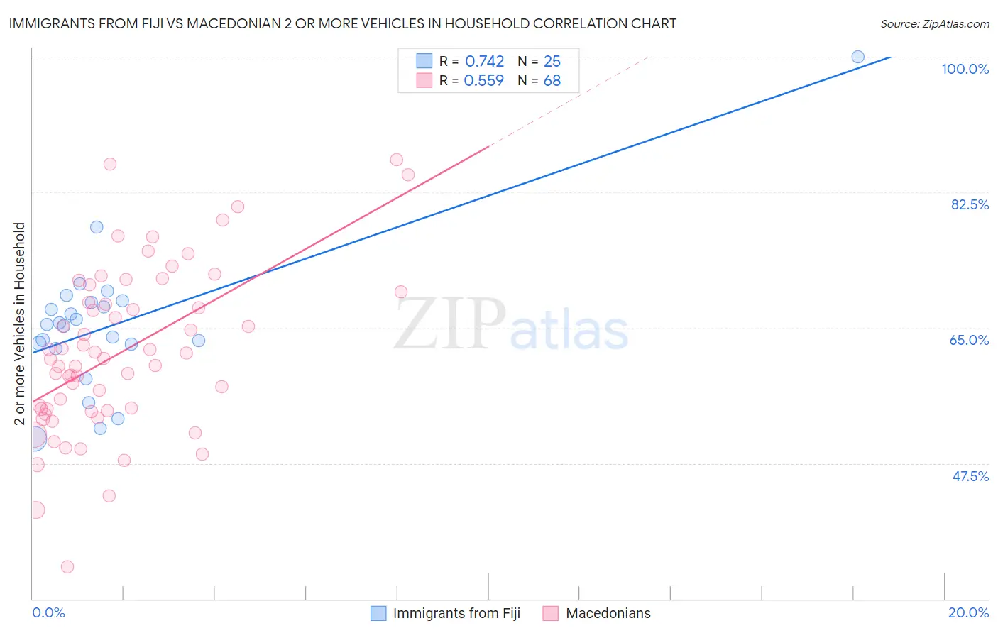 Immigrants from Fiji vs Macedonian 2 or more Vehicles in Household