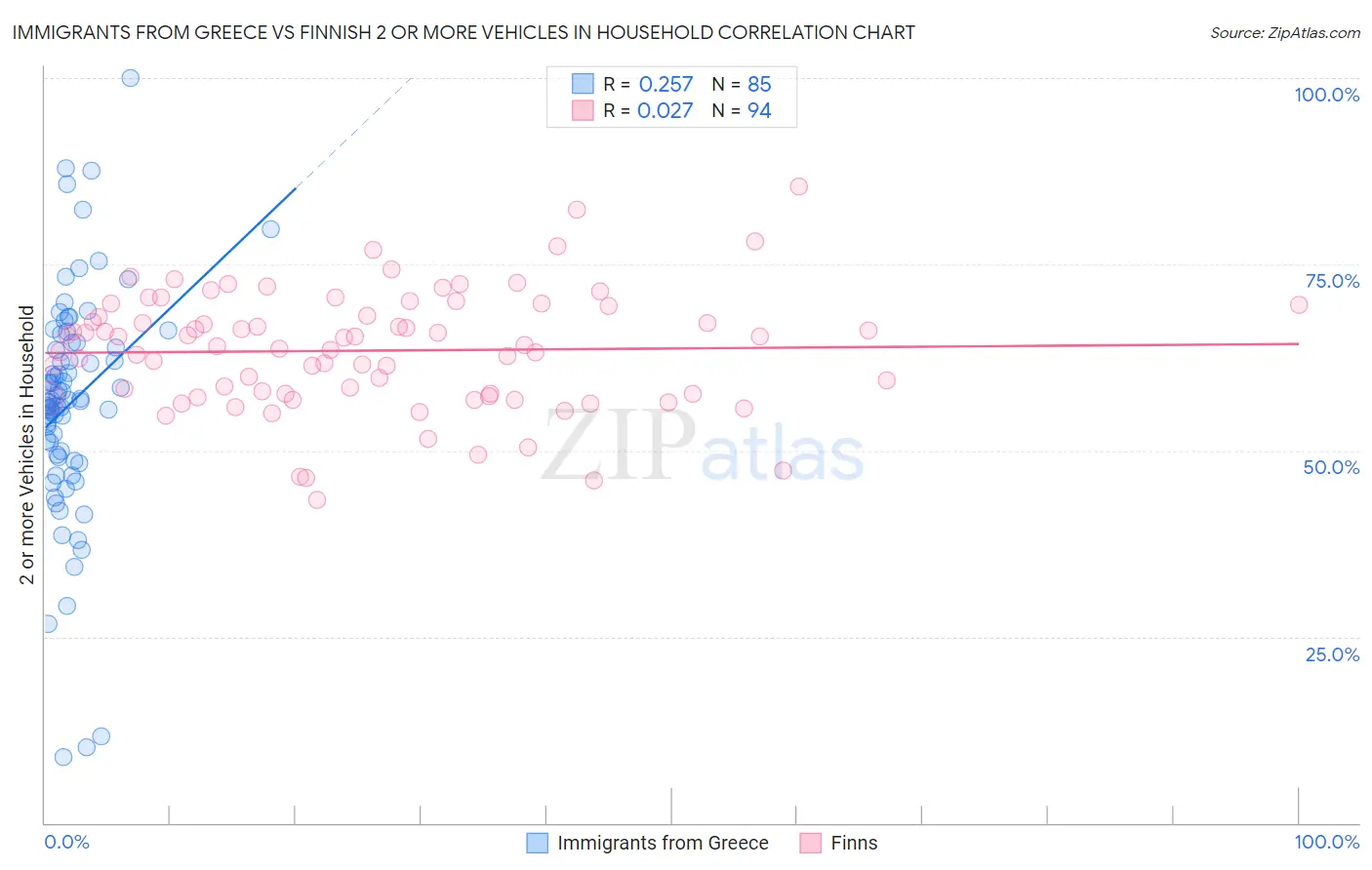 Immigrants from Greece vs Finnish 2 or more Vehicles in Household