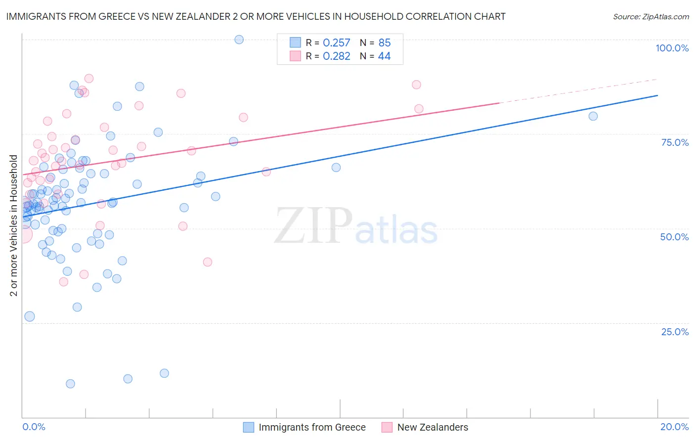 Immigrants from Greece vs New Zealander 2 or more Vehicles in Household