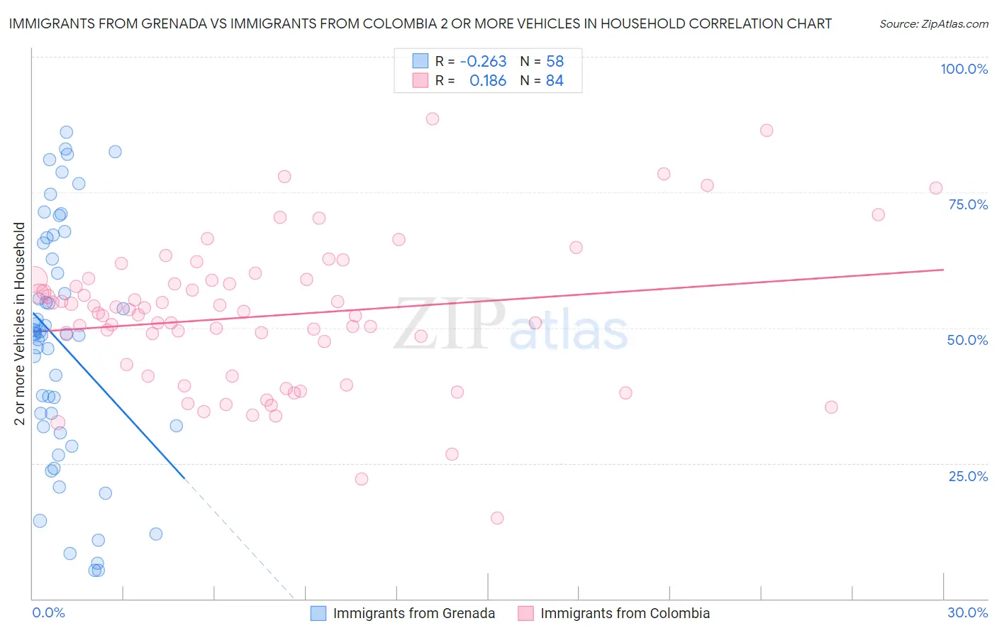 Immigrants from Grenada vs Immigrants from Colombia 2 or more Vehicles in Household