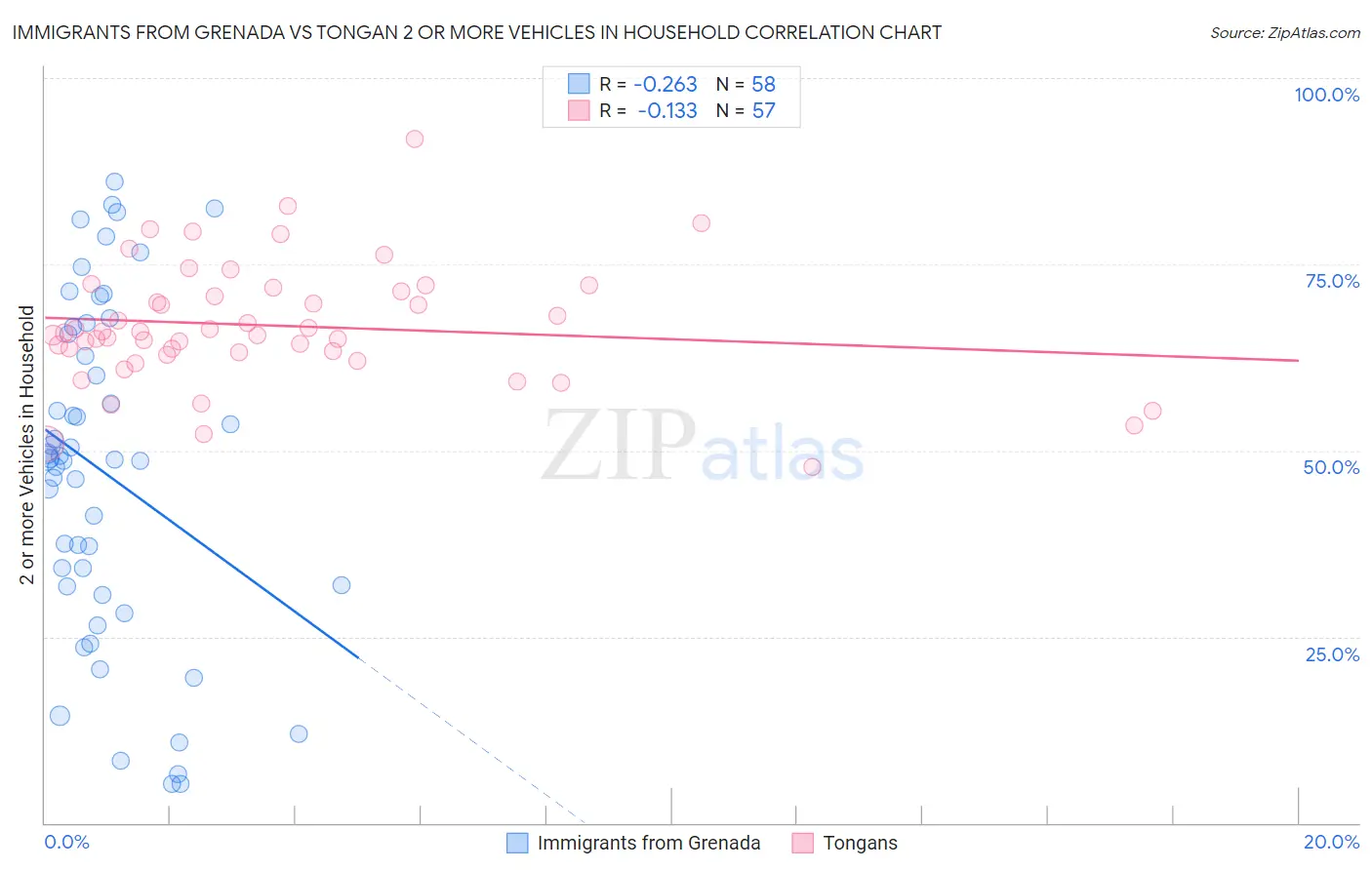 Immigrants from Grenada vs Tongan 2 or more Vehicles in Household