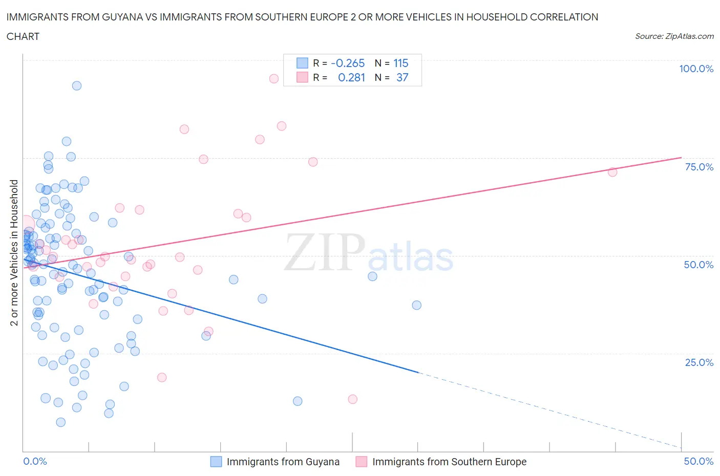 Immigrants from Guyana vs Immigrants from Southern Europe 2 or more Vehicles in Household