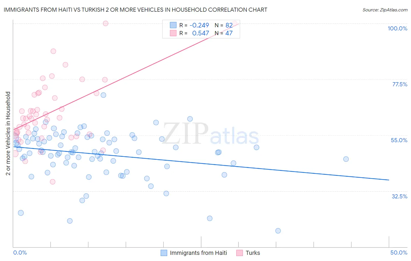 Immigrants from Haiti vs Turkish 2 or more Vehicles in Household