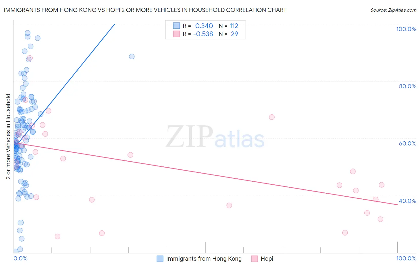 Immigrants from Hong Kong vs Hopi 2 or more Vehicles in Household