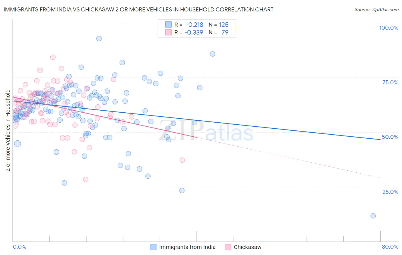 Immigrants from India vs Chickasaw 2 or more Vehicles in Household