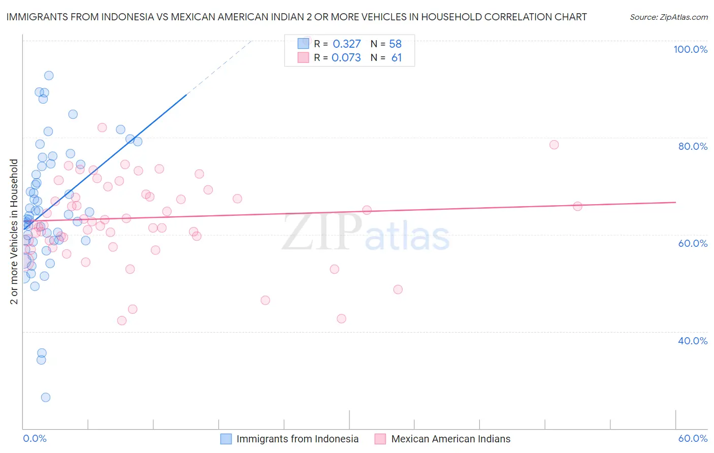 Immigrants from Indonesia vs Mexican American Indian 2 or more Vehicles in Household