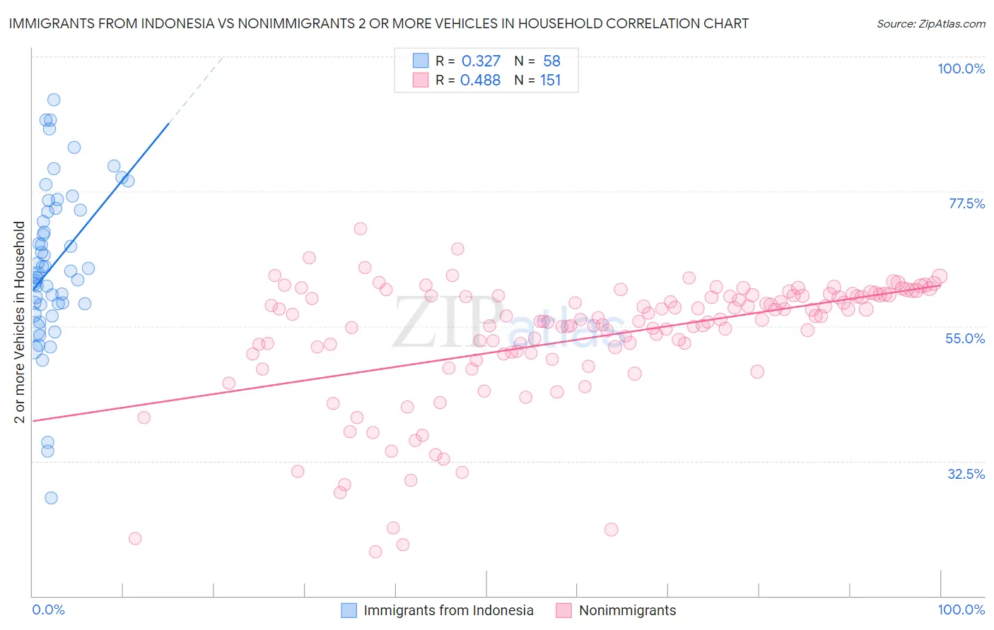 Immigrants from Indonesia vs Nonimmigrants 2 or more Vehicles in Household