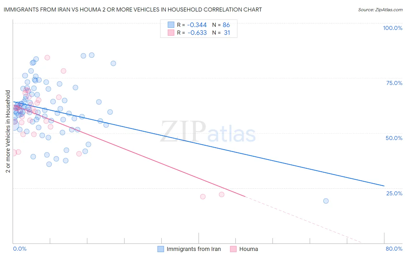 Immigrants from Iran vs Houma 2 or more Vehicles in Household