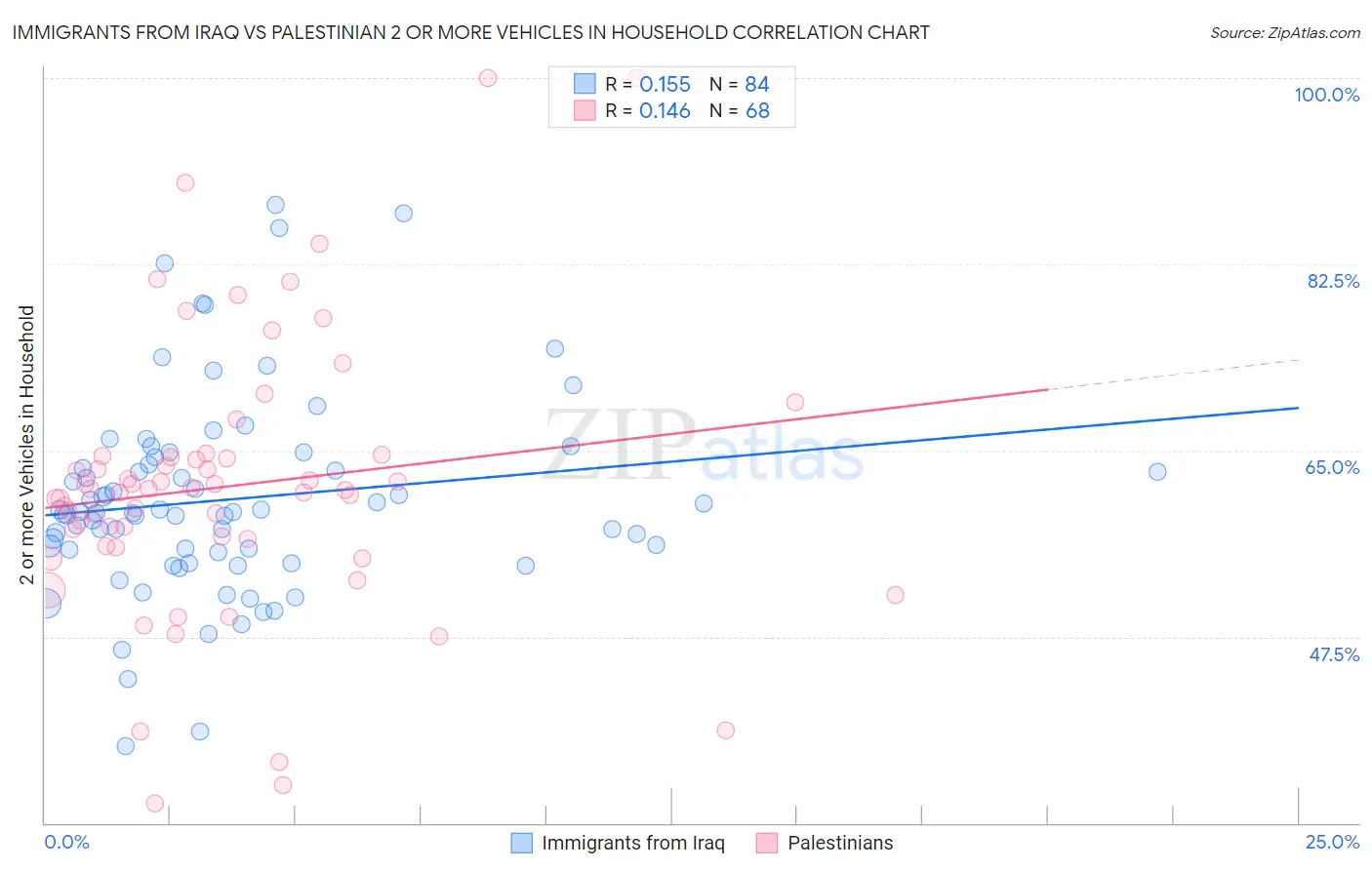 Immigrants from Iraq vs Palestinian 2 or more Vehicles in Household