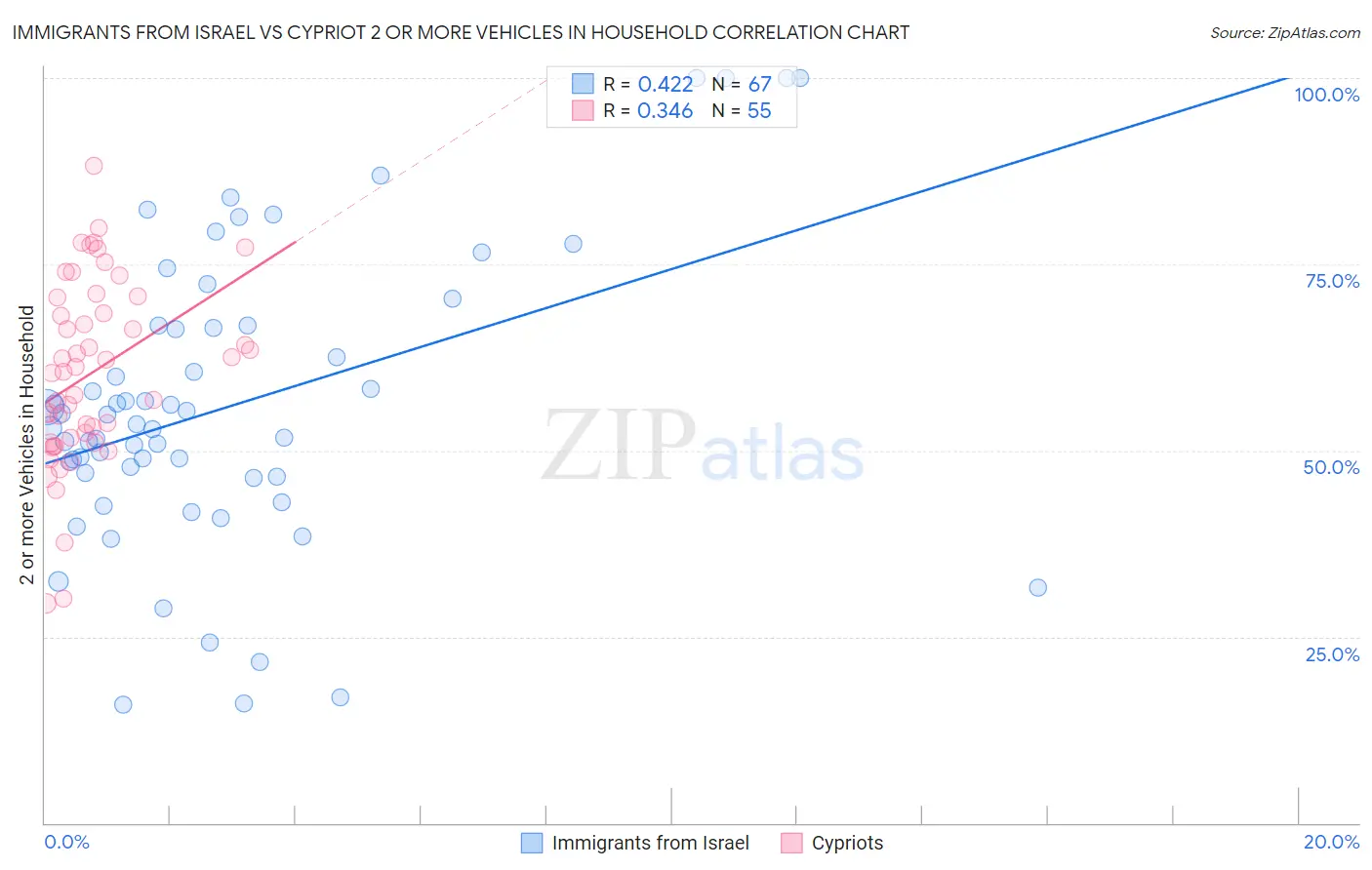 Immigrants from Israel vs Cypriot 2 or more Vehicles in Household