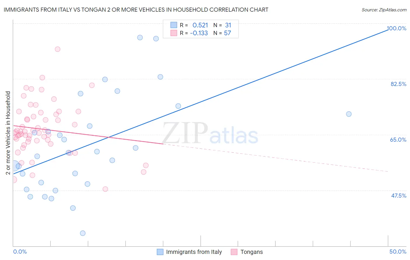 Immigrants from Italy vs Tongan 2 or more Vehicles in Household