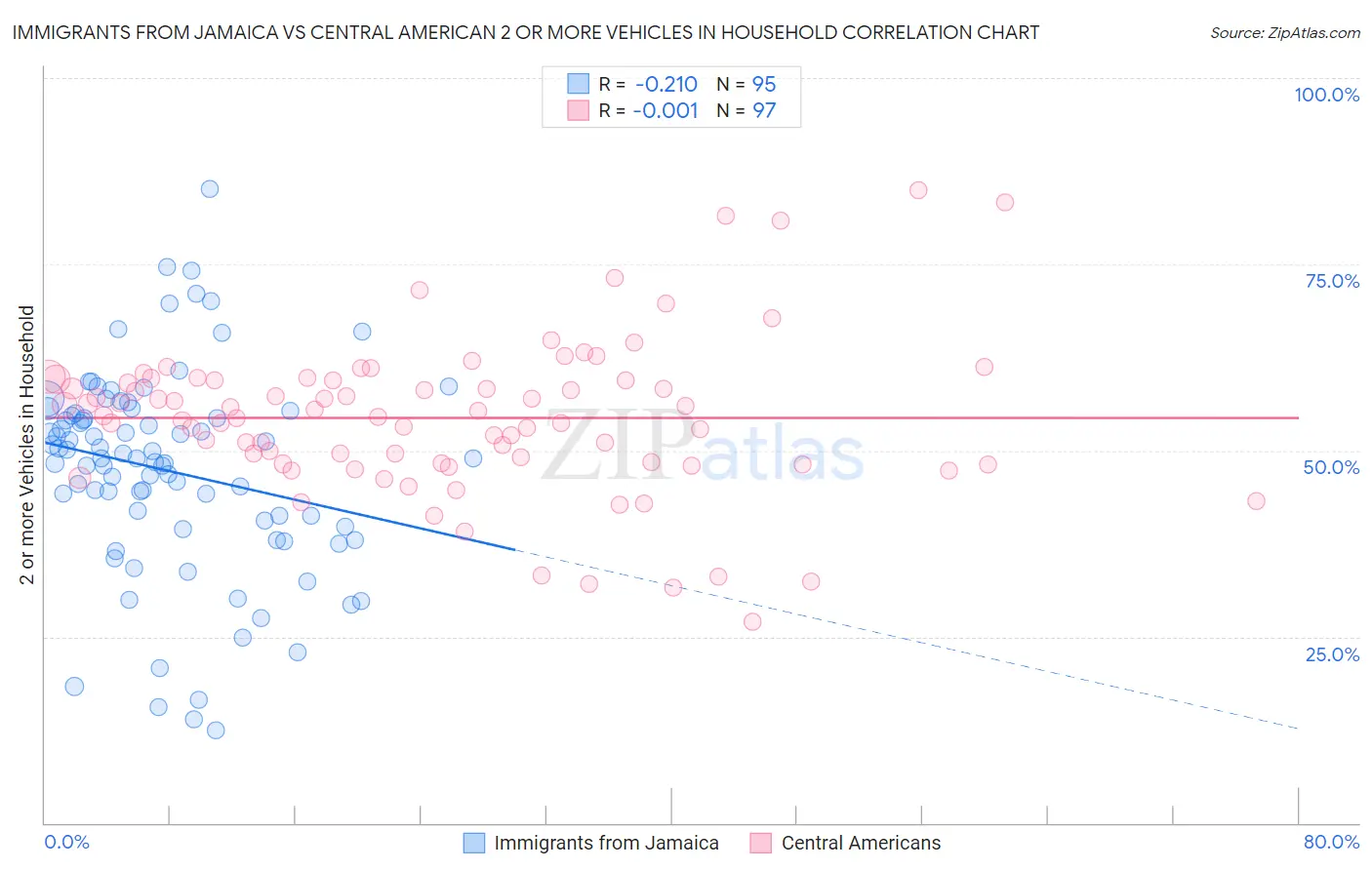 Immigrants from Jamaica vs Central American 2 or more Vehicles in Household