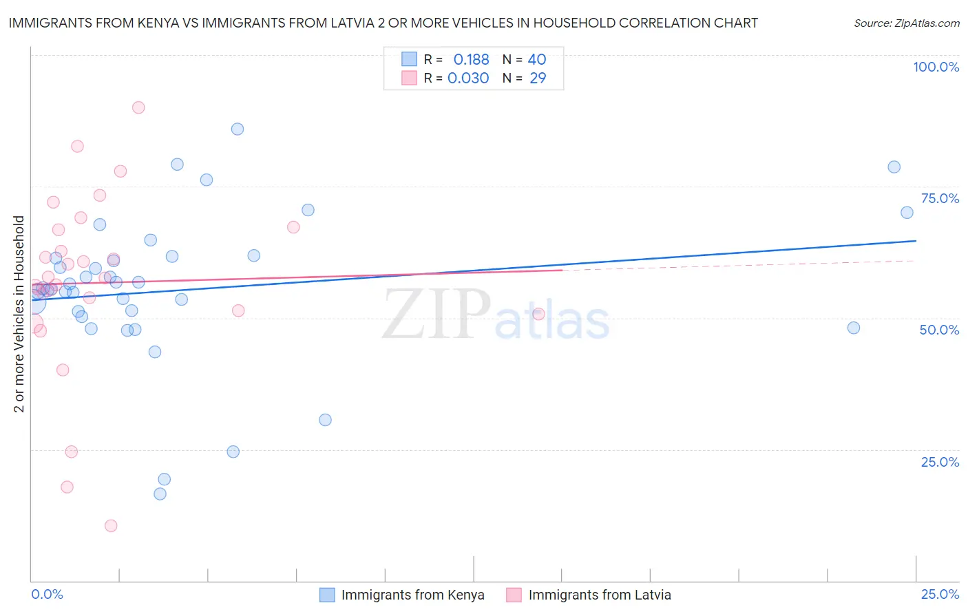 Immigrants from Kenya vs Immigrants from Latvia 2 or more Vehicles in Household