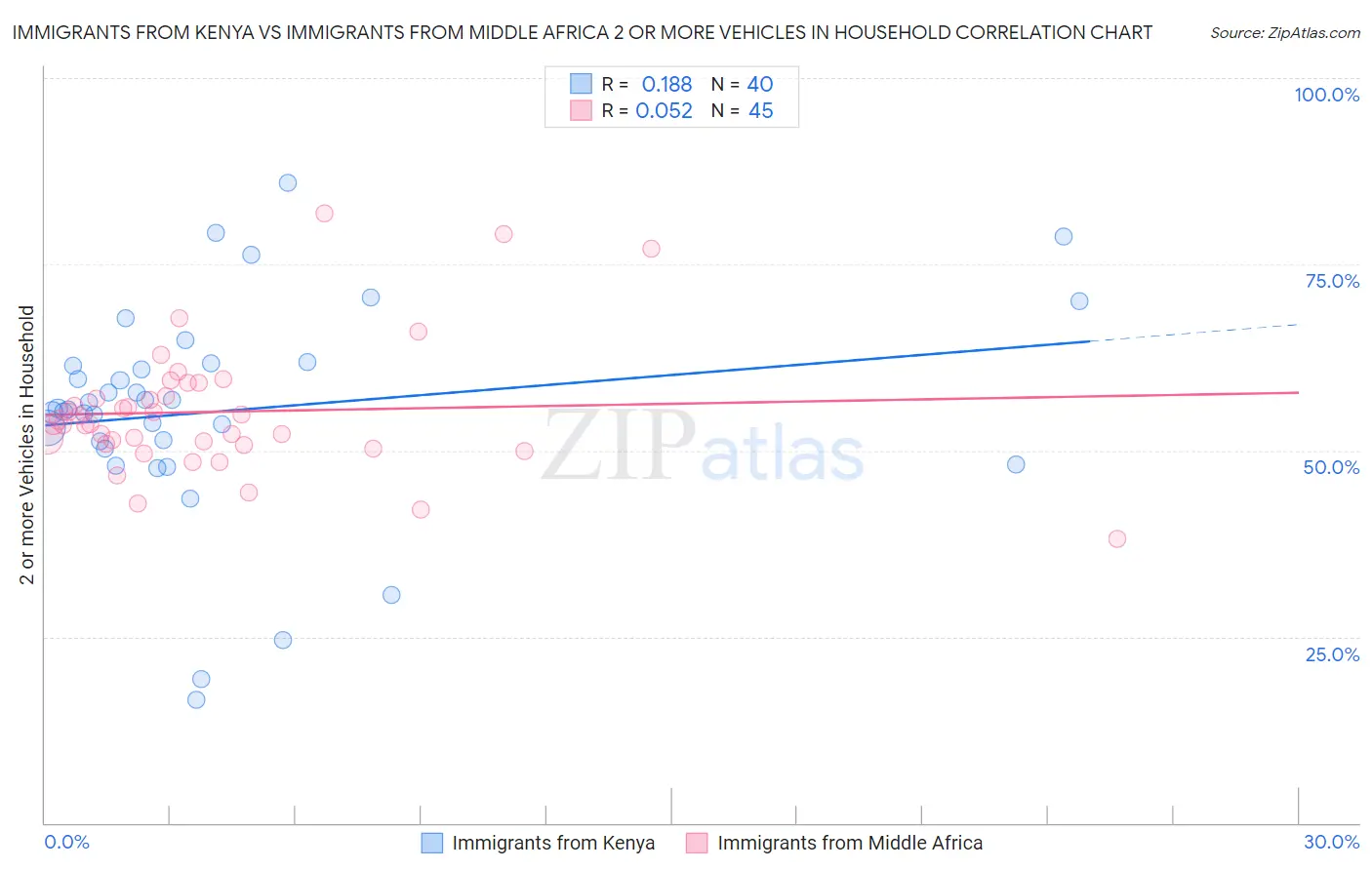 Immigrants from Kenya vs Immigrants from Middle Africa 2 or more Vehicles in Household