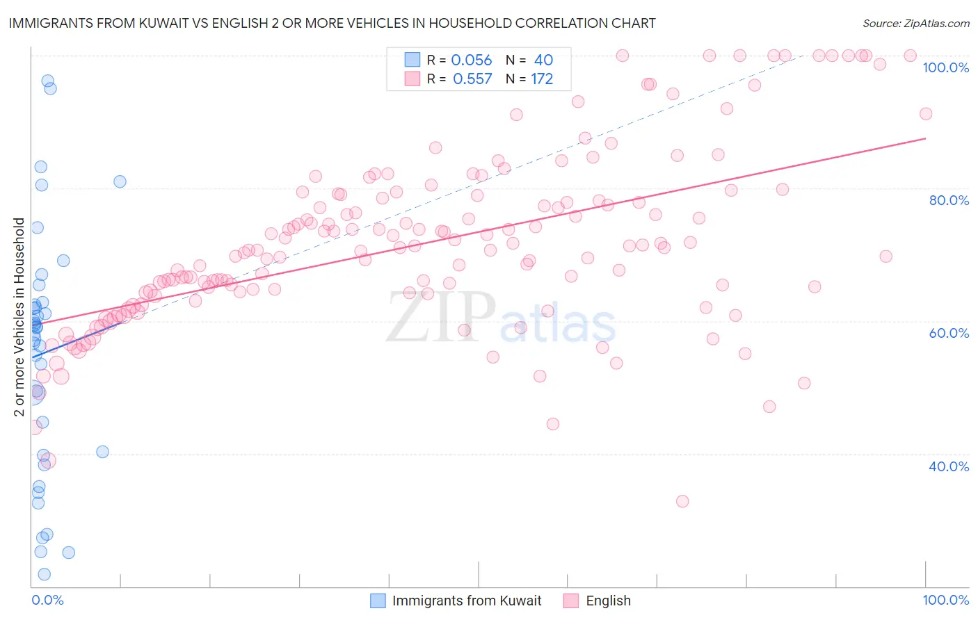 Immigrants from Kuwait vs English 2 or more Vehicles in Household