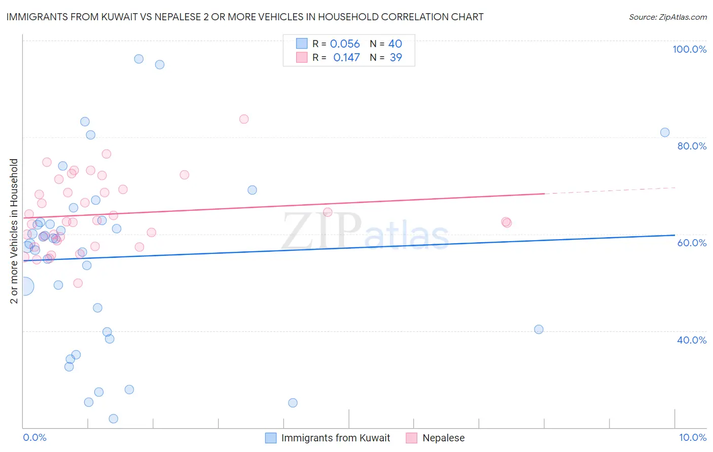 Immigrants from Kuwait vs Nepalese 2 or more Vehicles in Household