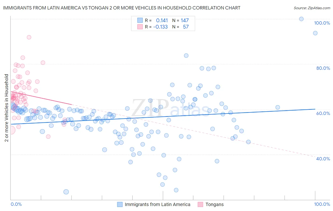 Immigrants from Latin America vs Tongan 2 or more Vehicles in Household