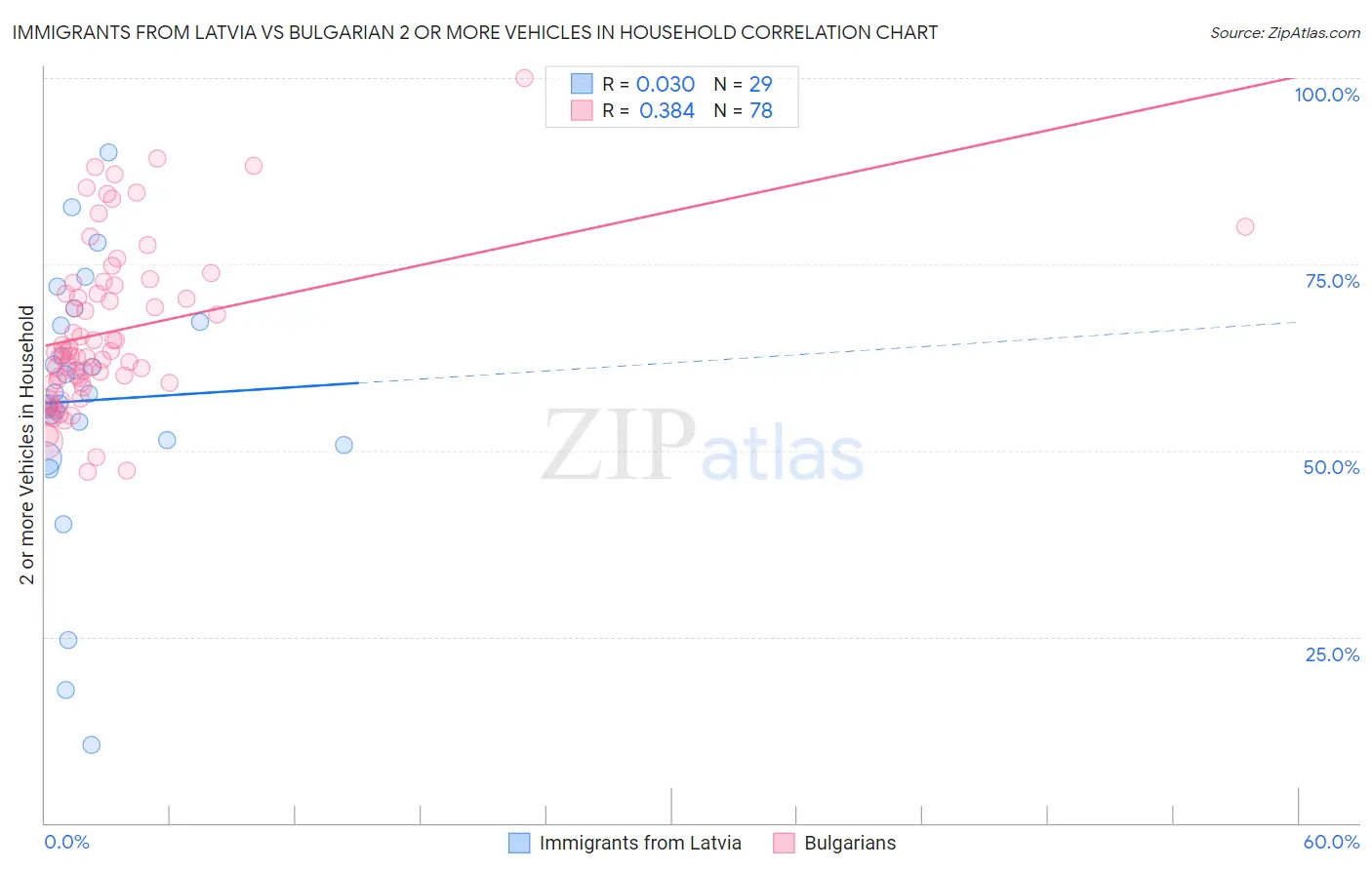 Immigrants from Latvia vs Bulgarian 2 or more Vehicles in Household