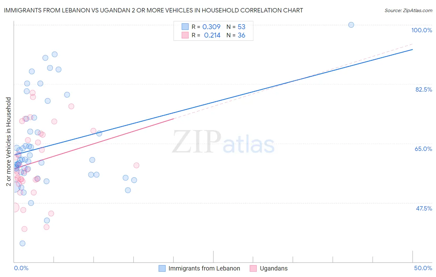 Immigrants from Lebanon vs Ugandan 2 or more Vehicles in Household
