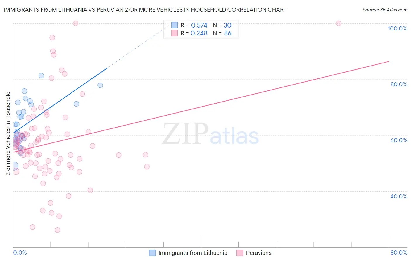 Immigrants from Lithuania vs Peruvian 2 or more Vehicles in Household