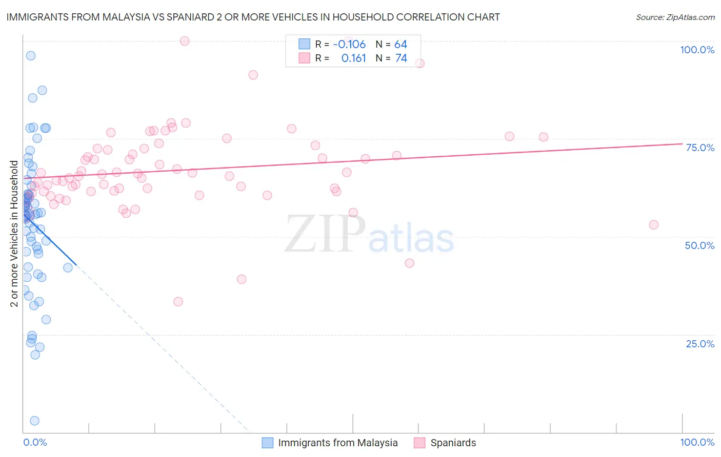 Immigrants from Malaysia vs Spaniard 2 or more Vehicles in Household