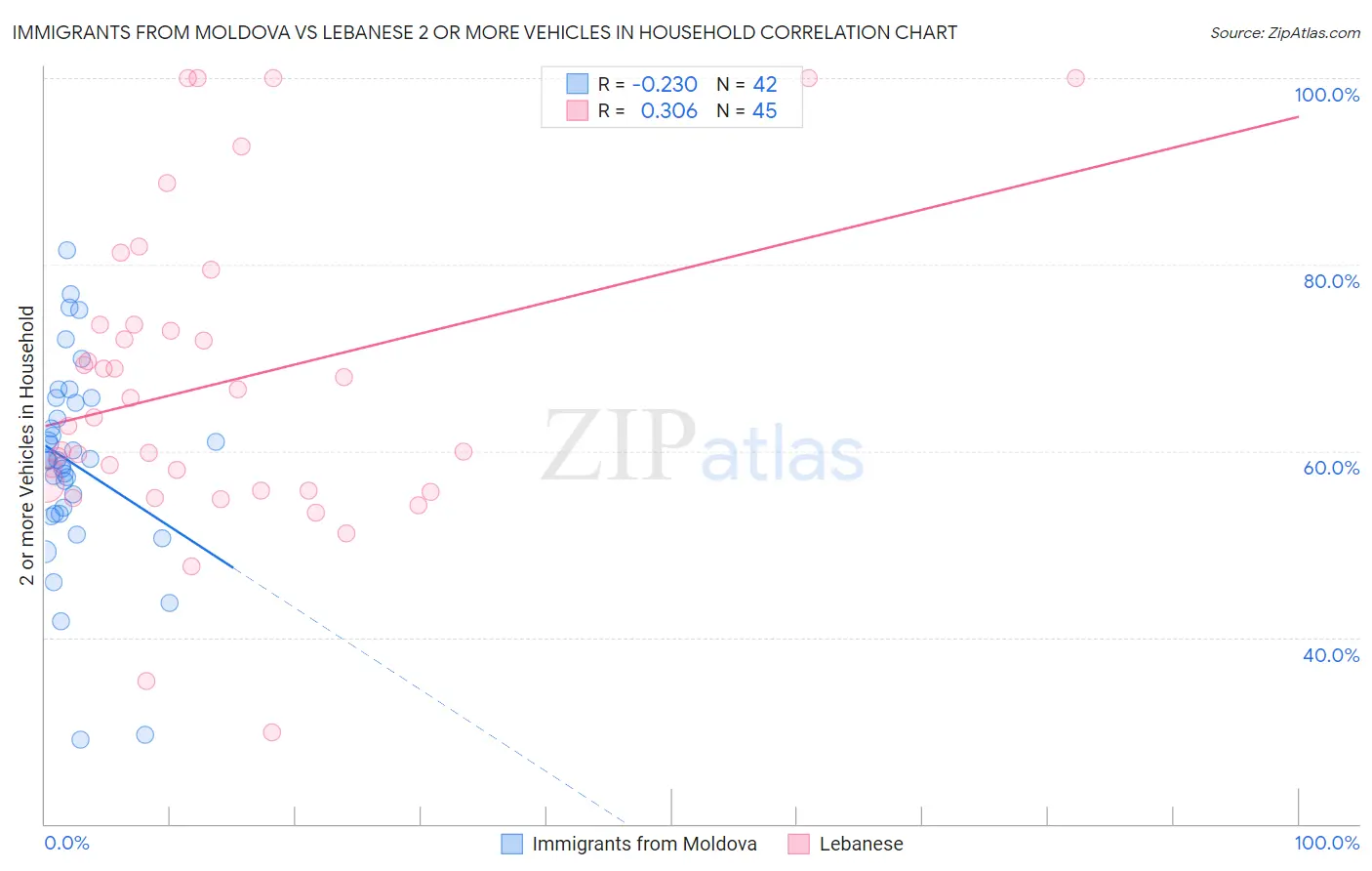 Immigrants from Moldova vs Lebanese 2 or more Vehicles in Household