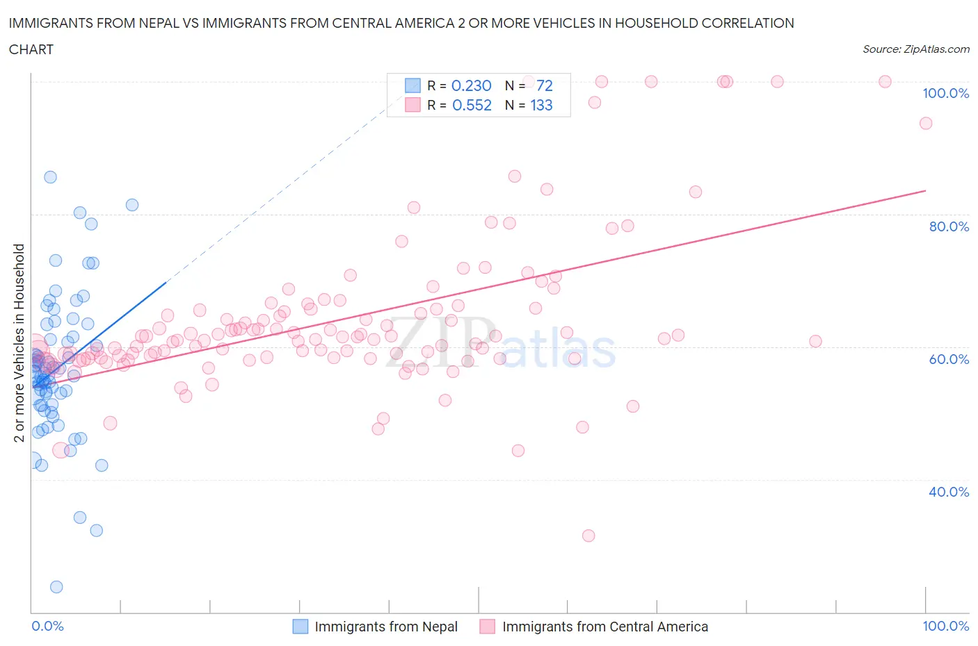 Immigrants from Nepal vs Immigrants from Central America 2 or more Vehicles in Household