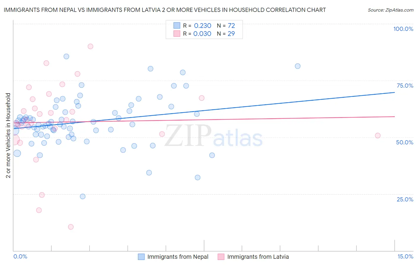 Immigrants from Nepal vs Immigrants from Latvia 2 or more Vehicles in Household