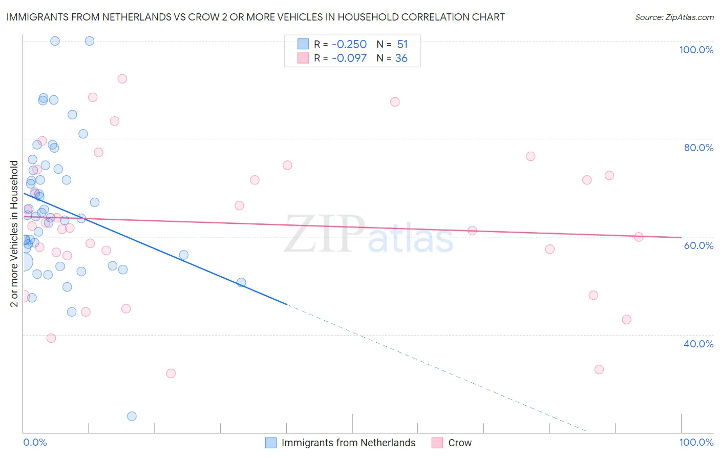 Immigrants from Netherlands vs Crow 2 or more Vehicles in Household