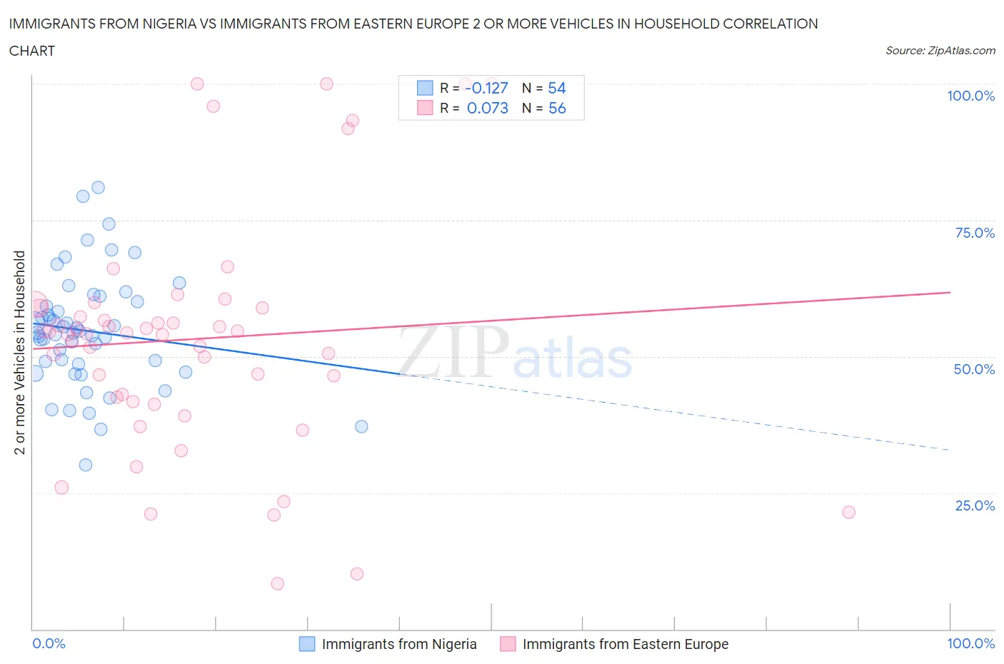 Immigrants from Nigeria vs Immigrants from Eastern Europe 2 or more Vehicles in Household