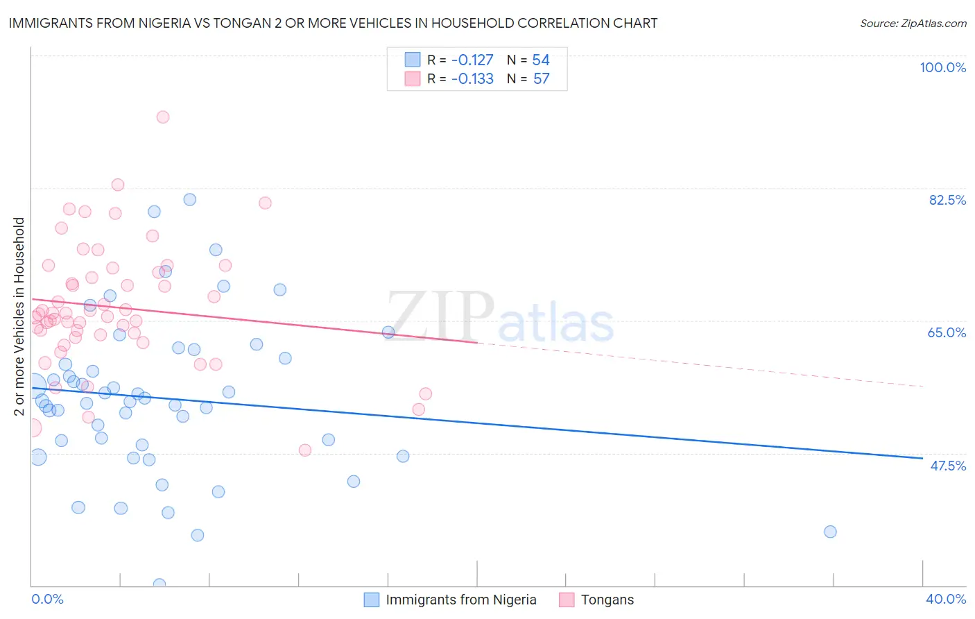 Immigrants from Nigeria vs Tongan 2 or more Vehicles in Household