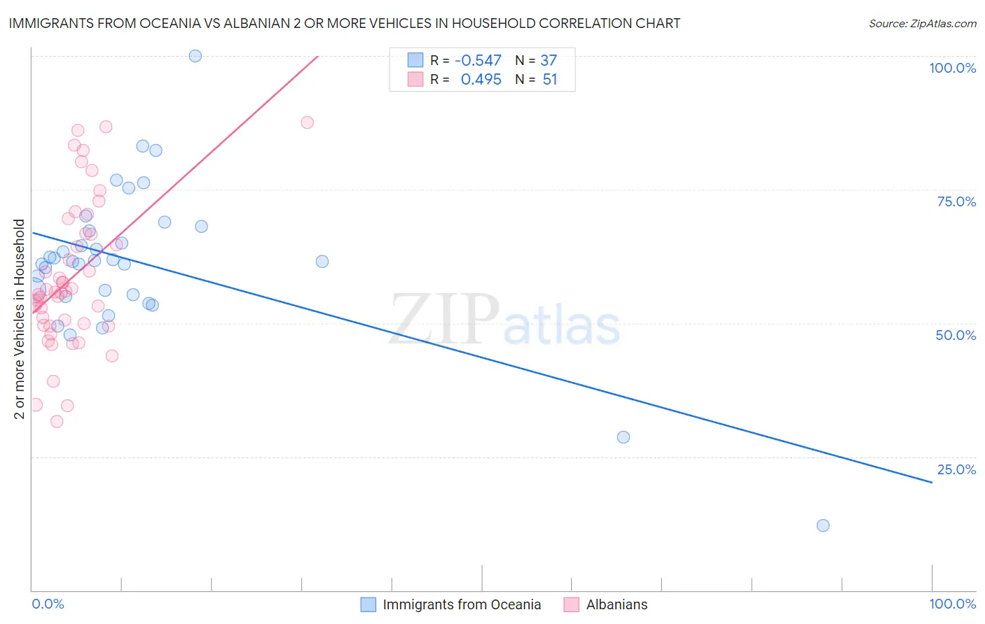 Immigrants from Oceania vs Albanian 2 or more Vehicles in Household